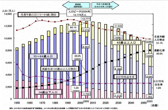 人口構造の変化