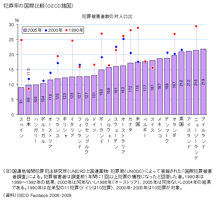 犯罪率の国際比較