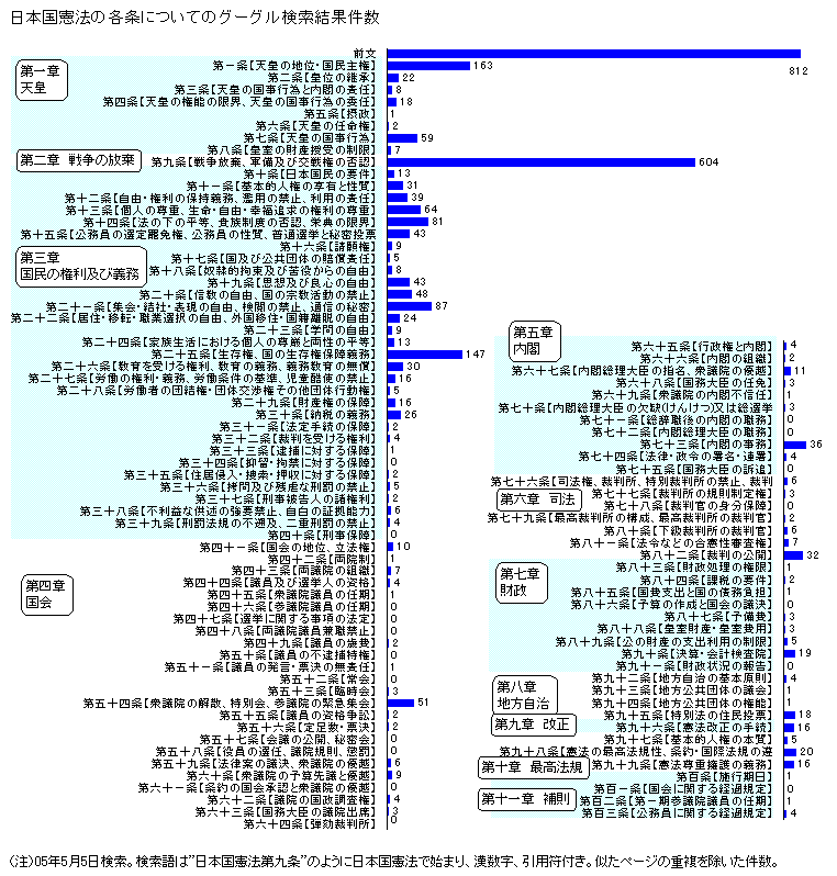 日本国憲法各条についてのグーグル検索結果件数