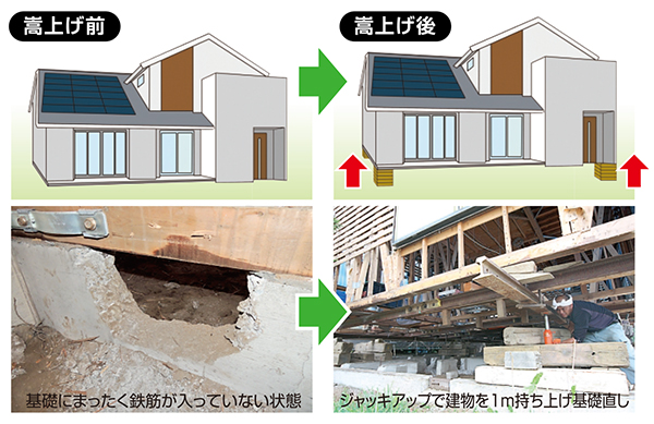 嵩上げ基礎直し