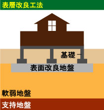 表面改良工法