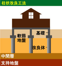 柱状改良工法