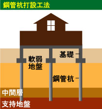 鋼管杭打設工法