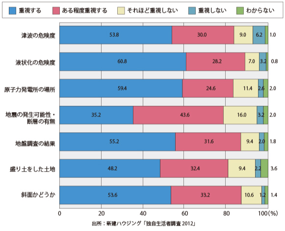 土地選びの際の重視項目