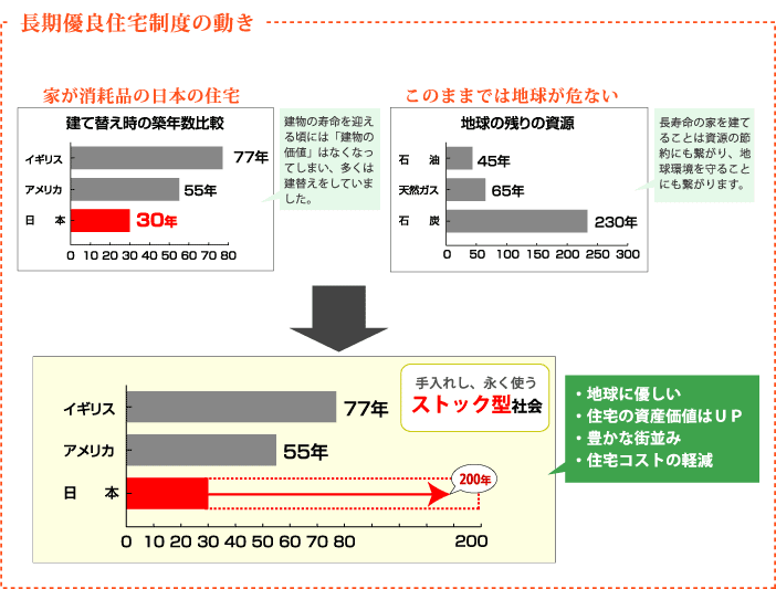 長期優良住宅制度の動き