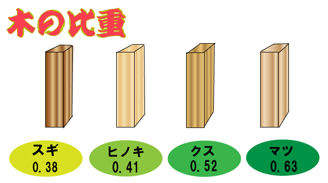 木の比重
