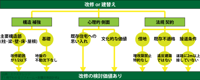 改修か、建て替えかを決めるフローチャート