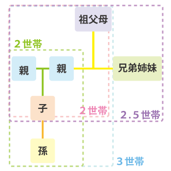 2.5世帯・三世帯って？