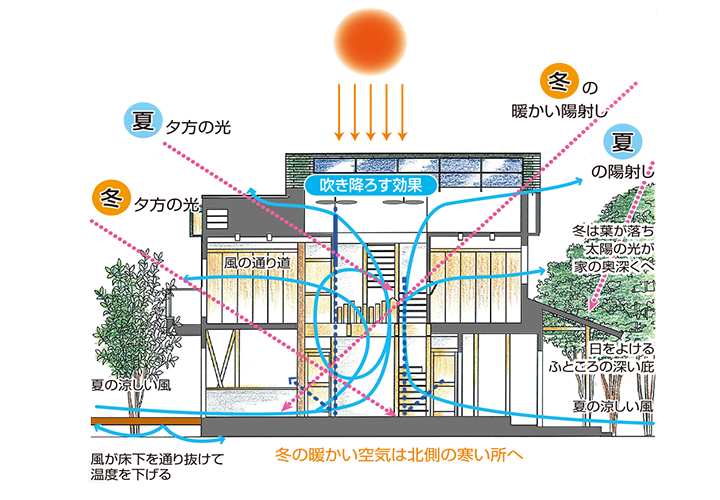 パッシブハウスの仕組み
